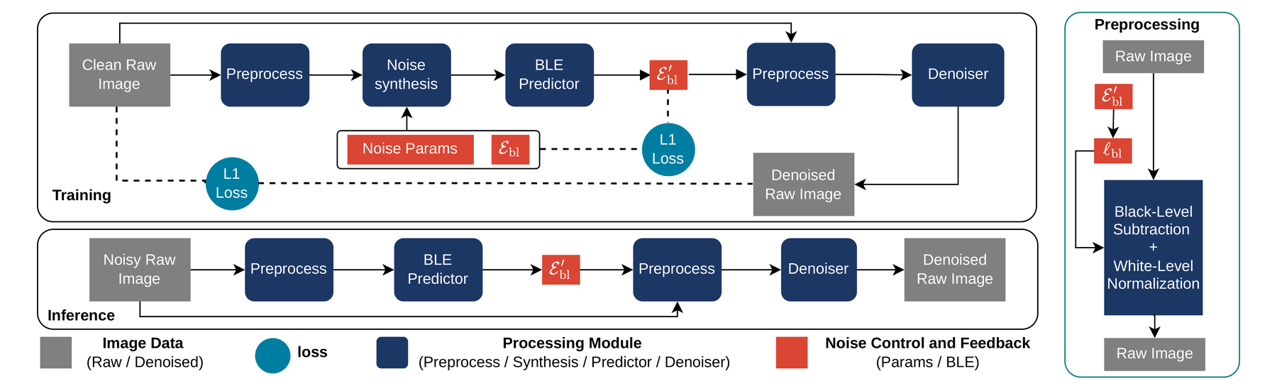 Method overview: training and inference pipelines with black-level-error estimation and correction