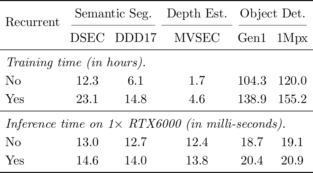 Inference runtime results