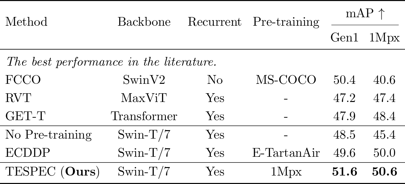 Object detection results