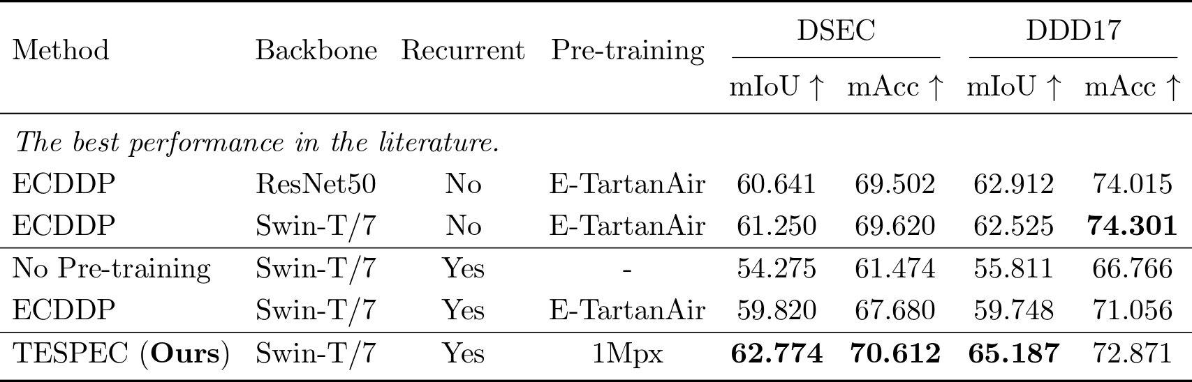 Semantic segmentation results